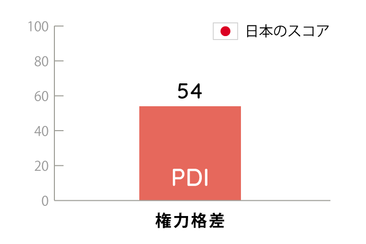 日本の権力格差のスコア